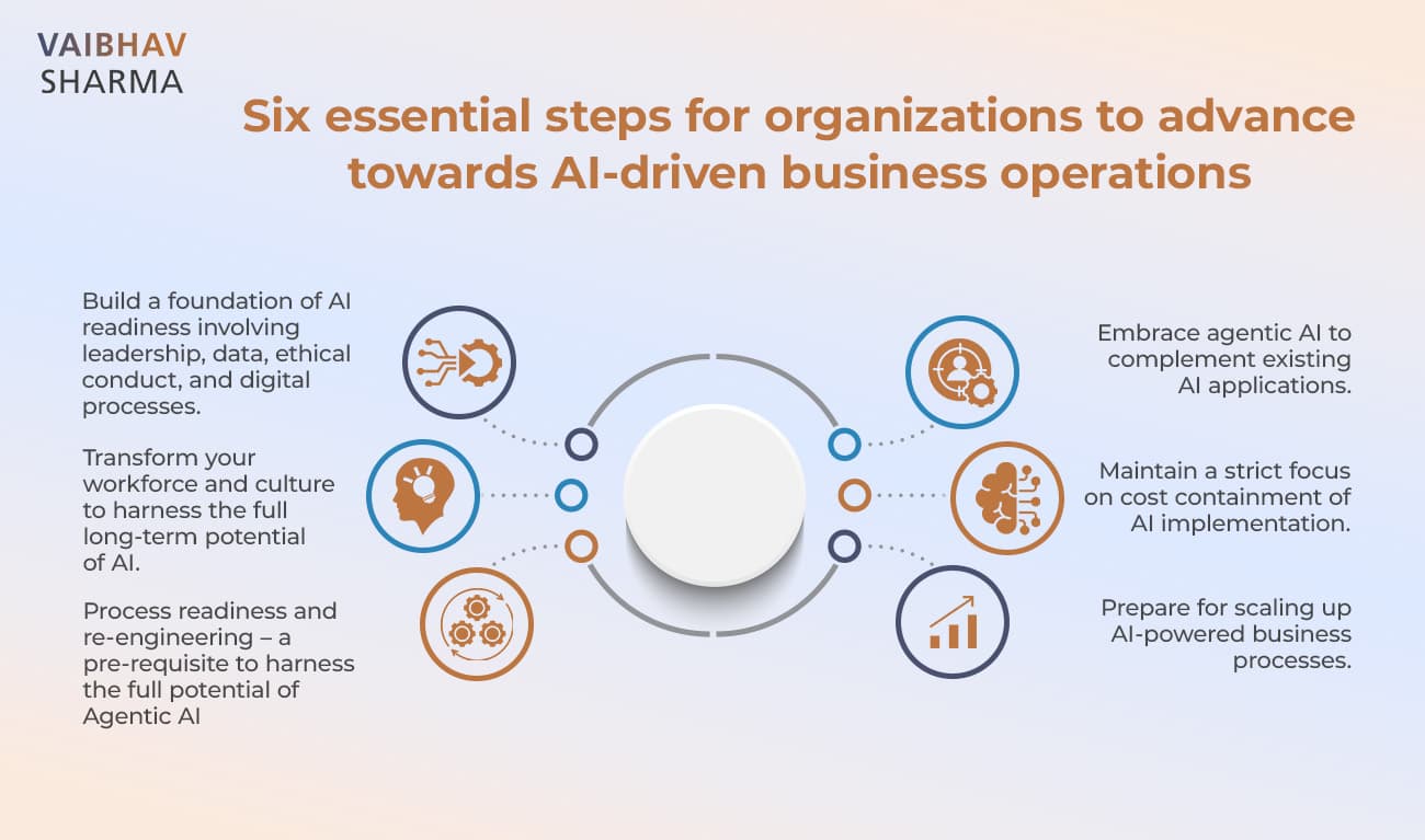 Integration with Business Processes
