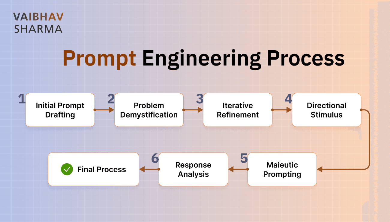 How to Improve Prompts Over Time