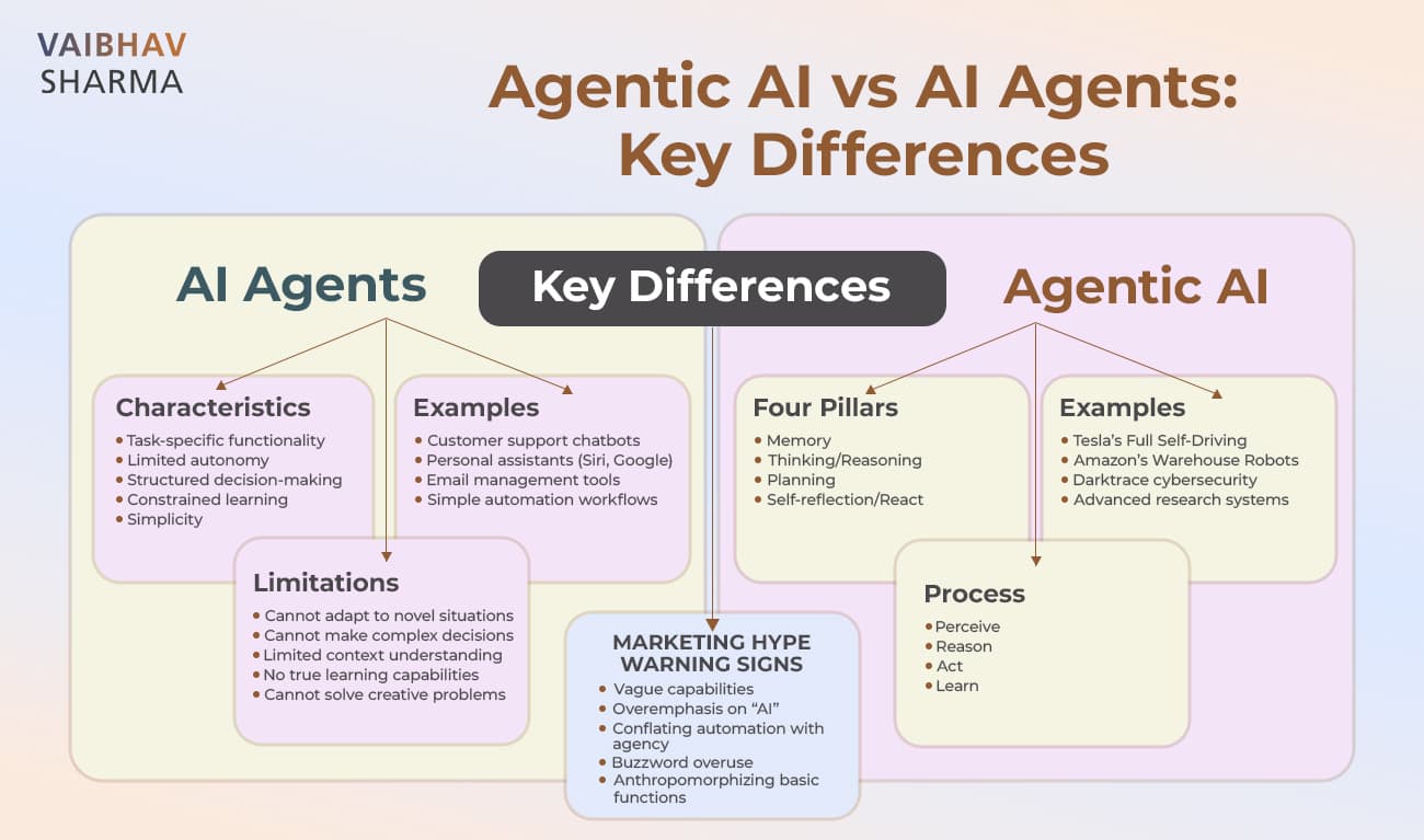 What is Agentic AI and How Does It Differ from Traditional Automation?