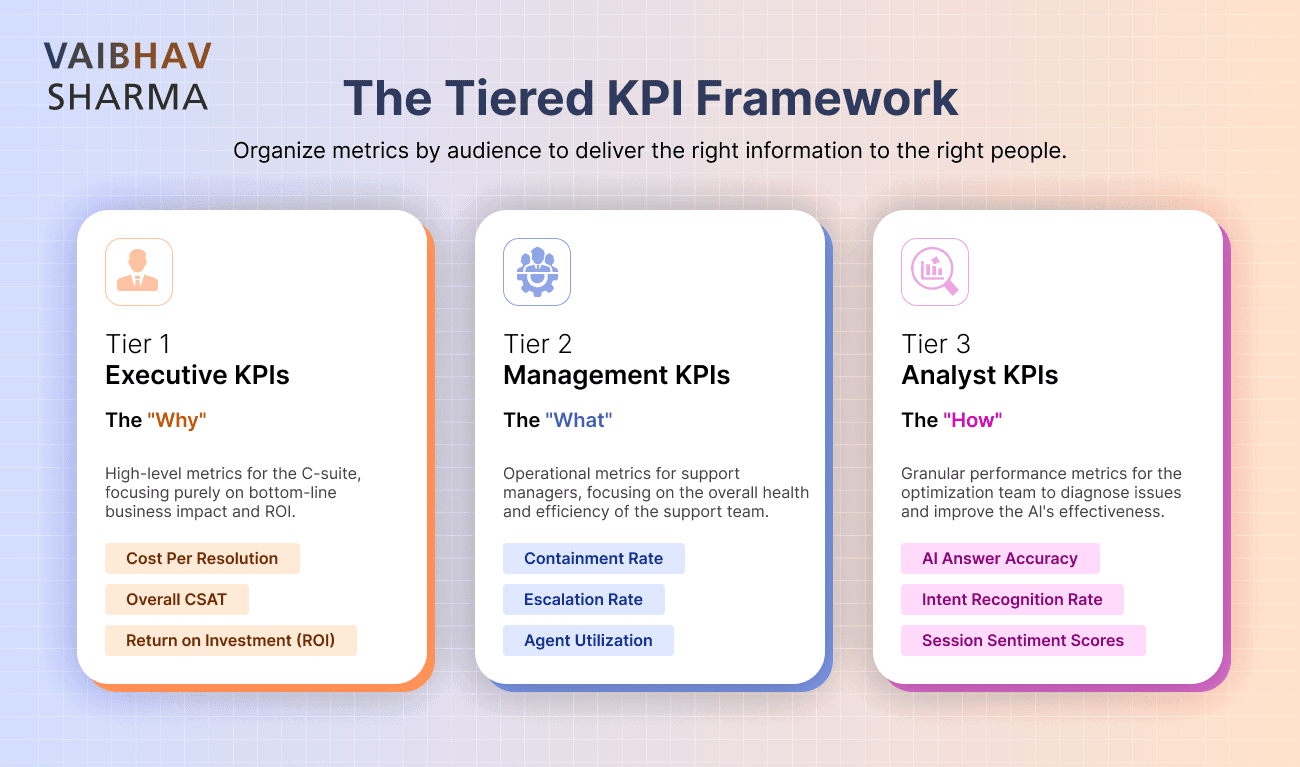 Choose the Right Metrics for AI ROI Analysis